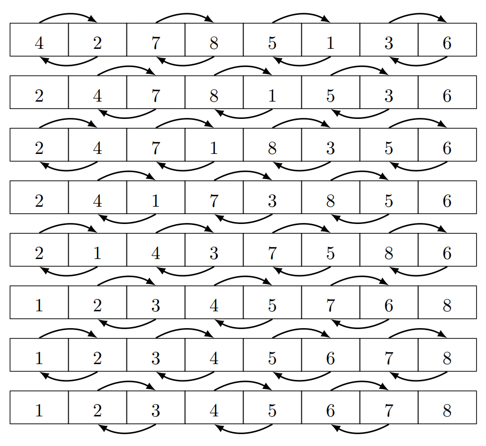 Buborékrendezés párhuzamosan, páros-páratlan felbontással
