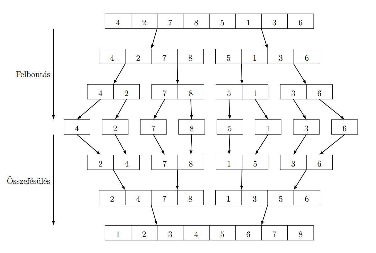Összefésülő rendezés