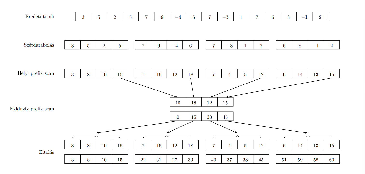 Prefix Scan adatdekompozícióval