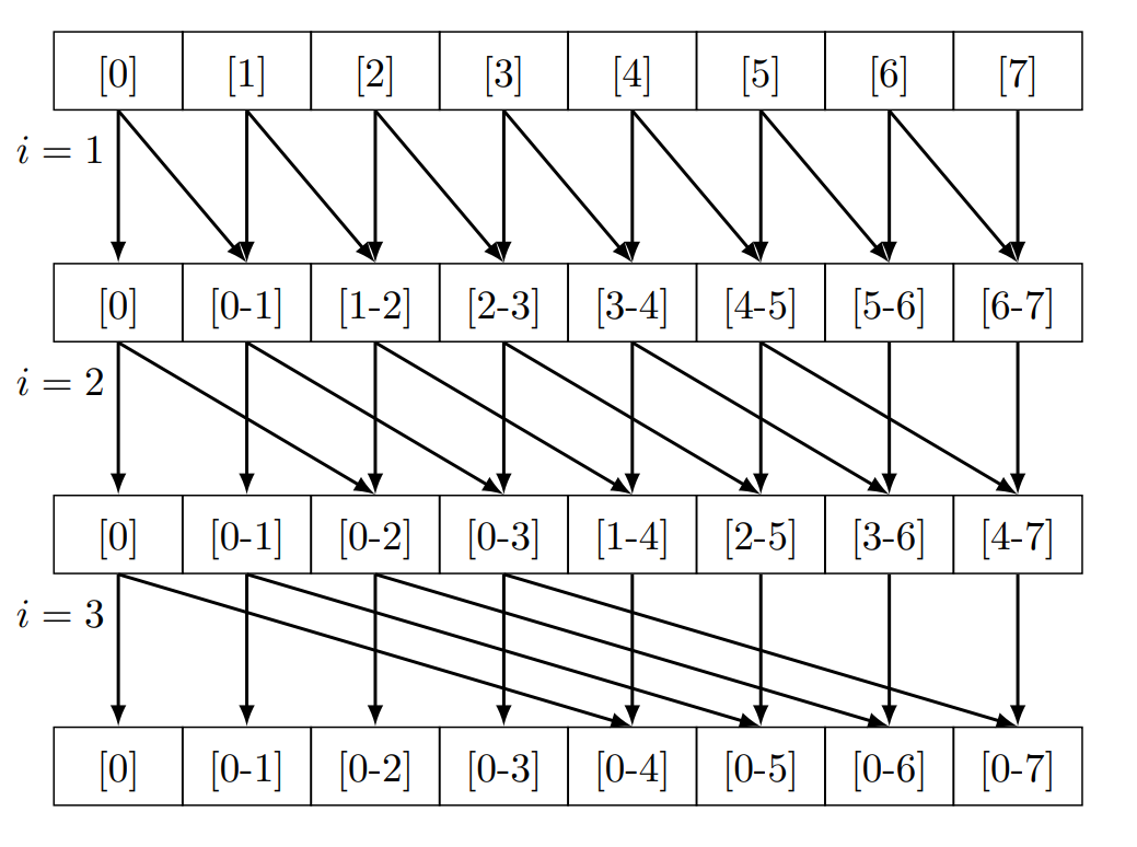 Prefix Scan párhuzamosan